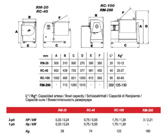 Mainca RC-200 Mixer-Kneader|Mixers|Barnco